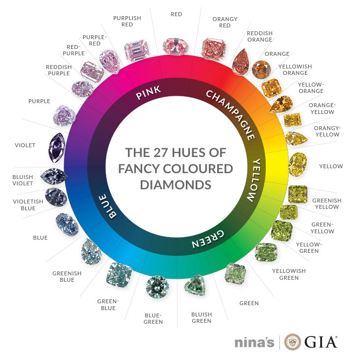 Fancy Color Diamond Grading Chart